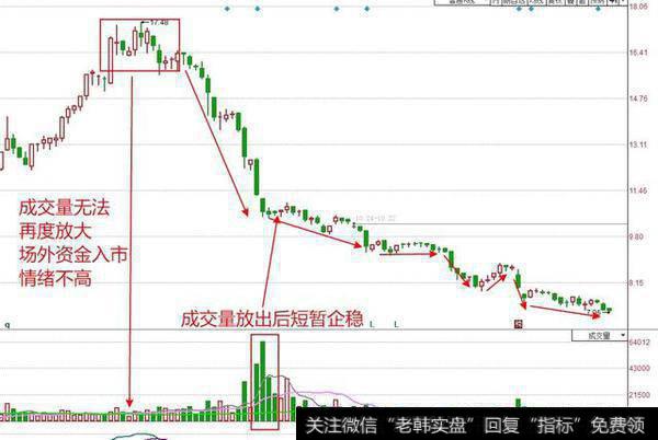 成交量无法再度放大，场外资金入市情绪不高