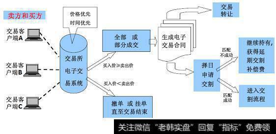 期现套利：组织现货、注册仓单