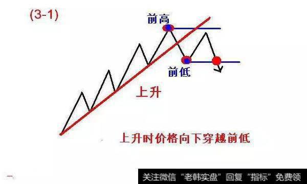 价格向下穿越先前的短期回档低点