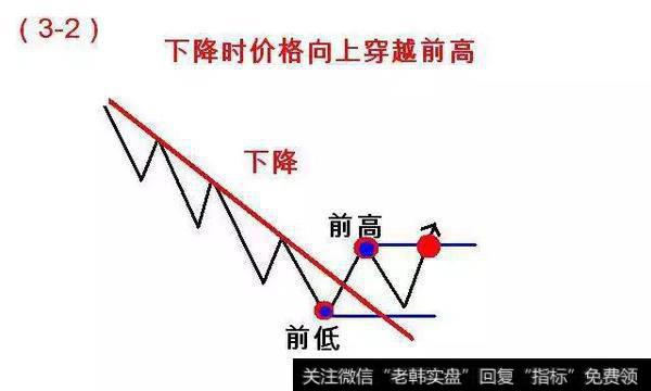 价格向上穿越先前的短期反弹高点