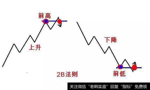 价格已经穿越先前的低价而未能持续下跌