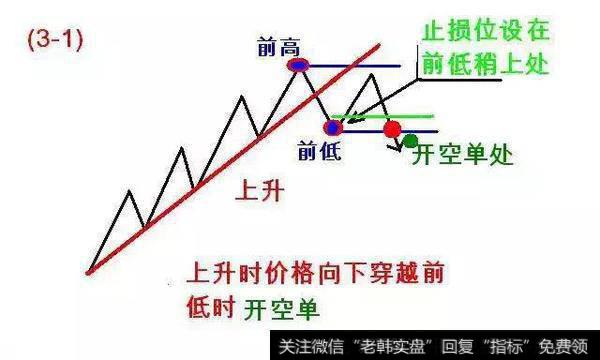 当上升中出现法则中第3条，开立空头头寸，止损价位设在前低点稍上方