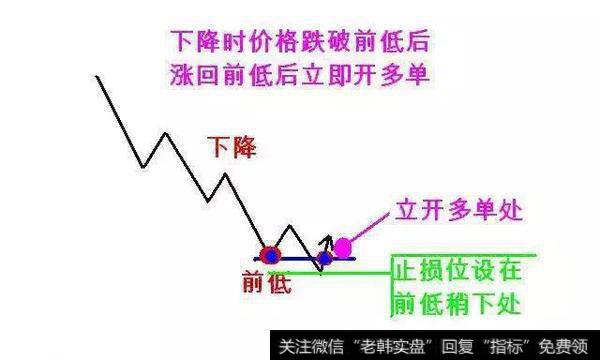 在下降中出现法则中第3条，开立多头头寸，止损价位设在前高点稍下方