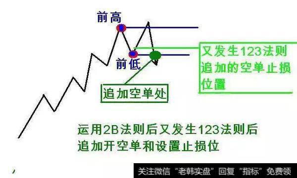 止损价共同放在前低点稍上方（或前高点稍下方）。