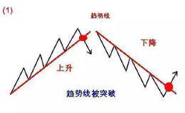 散户不用再发愁了，最实用的道氏理论精髓讲解