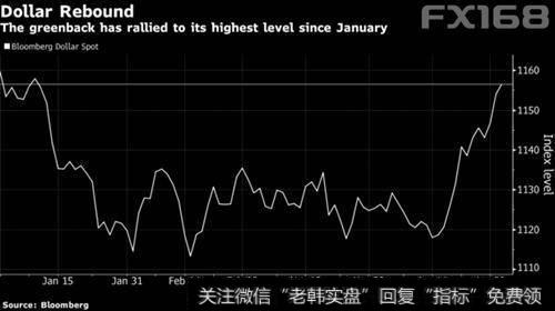 美元升至1月以来最高水平