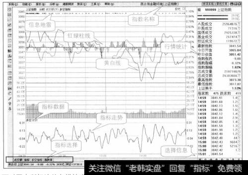 图所示为上证指数的分时走势图