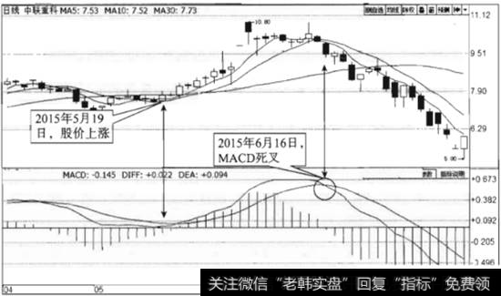 MACD死叉形态走势图