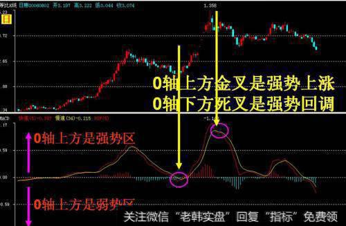 常用技术指标之MACD指标