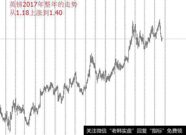 英镑2017年走势