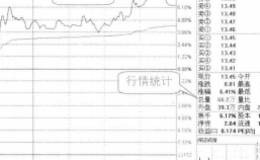 怎样用通达信软件看个股分时走势？