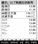 【相关数据】选项卡:用户查看有关该只股票的相关数据