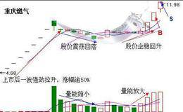 短线炒股高买低卖实战技巧：简单上手的“超短线炒股技巧”再也不怕一买就跌一卖就涨