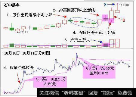 上下影线战法” 主力拉升在即