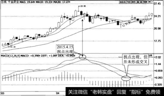 千金药业（600479 ) MACD指标走势图