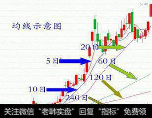 均线示意图