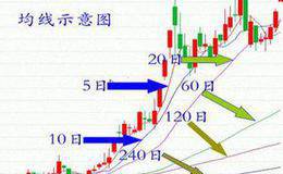 利用<em>均线战法</em>，如何轻松掌握最佳买卖点？