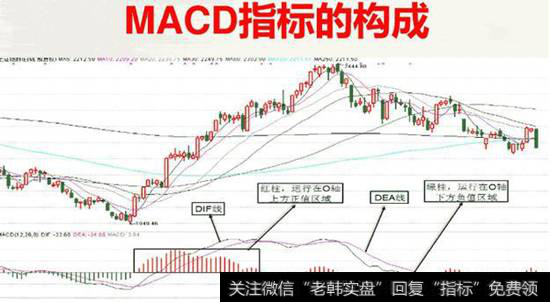 MACD指标构成