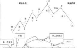 什么是MACD指标金叉？怎么看MACD指标金叉及操作原理？