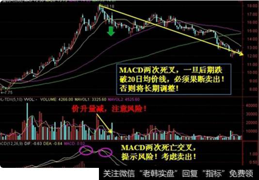 MACD指标死亡交叉