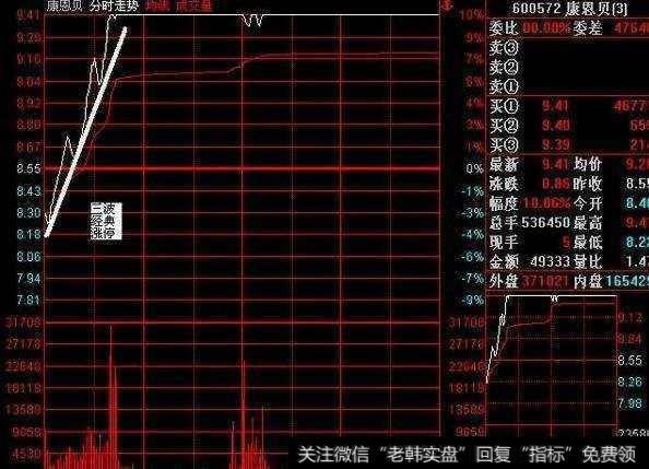 三波冲击涨停