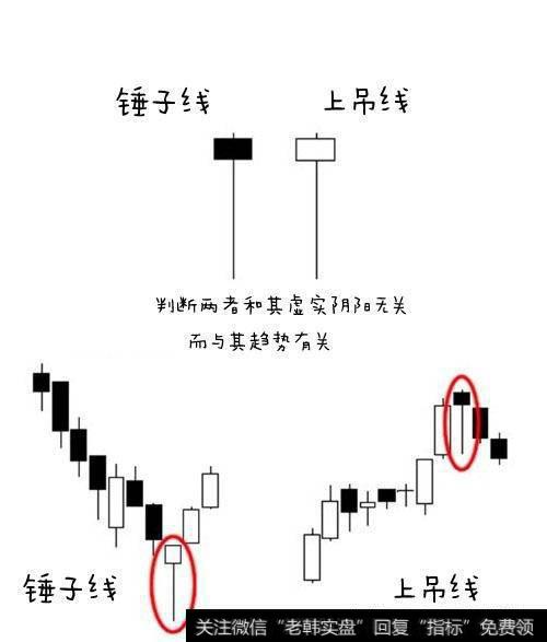 单蜡烛线预测反转——锤子线、上吊线