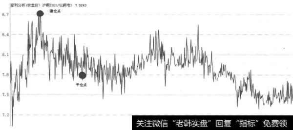 伦铜—沪铜比价