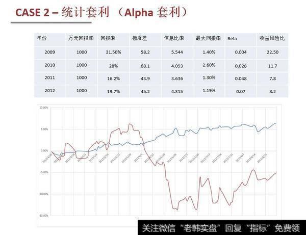 Alpha套利