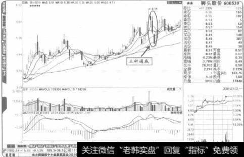 “三杆通底”之后股价往往大幅反弹