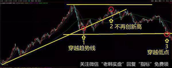 上升趋势反转确认后，应当果断卖出