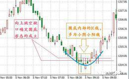 圆弧底形态的投资技巧有哪些？