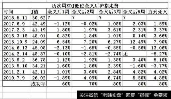 沪指周K指标KDJ，再次发出低位金叉买入信号