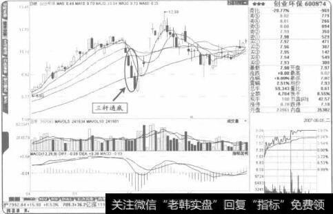 “三杆通底”一般在第三个交易日收盘时买入