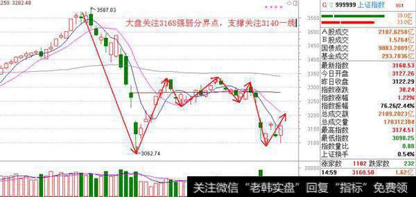 大盘形成双底