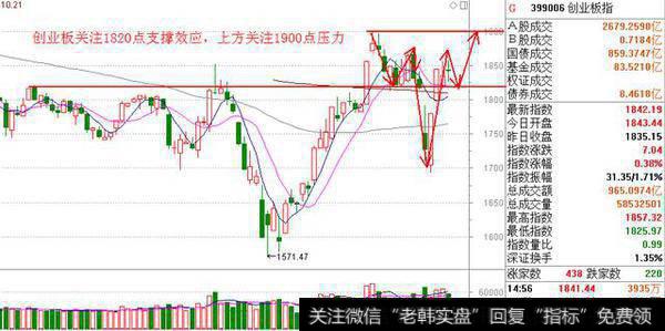 创业板关注1820点支撑效应