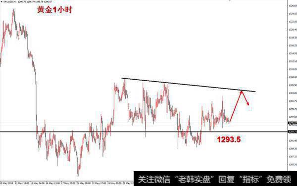 黄金周三的低点位置在1293.5