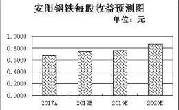 四优势支撑钢铁板块强劲反弹“双底”吸引近10亿元大单抢筹