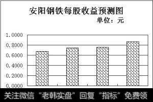 <a href='/longhubang/93108.html'>安阳钢铁</a>每股收益预测图