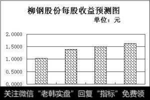 <a href='/gpcyml/272996.html'>柳钢股份</a>每股收益预测图