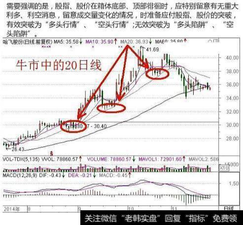 牛市中的20日移动均线处