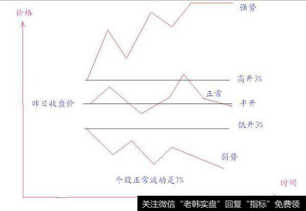 涨停股在分时图上的波浪基本走法