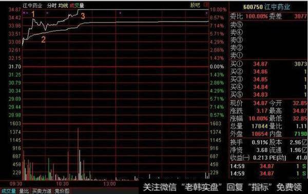 开盘高开3个点和回调5个点确认时买