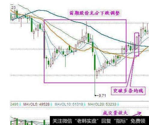 突破多条均线