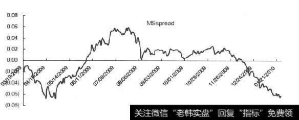 棕搁油—豆油价差中心化时间序列