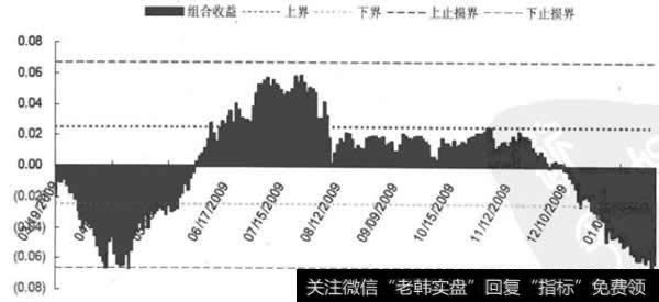 棕搁油—豆油跨品种套利交易时机