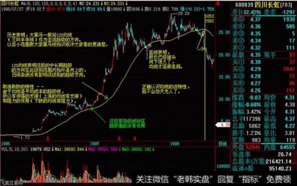 如果你做中长线，那必须对120均线有足够的认识。