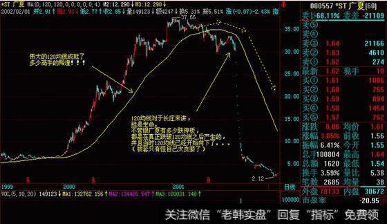 年线(250均线)只作为一个牛熊界线，实战中120均线的意义更大一些。