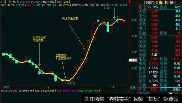 3天均线向下的时候，被称为短期下跌态势。