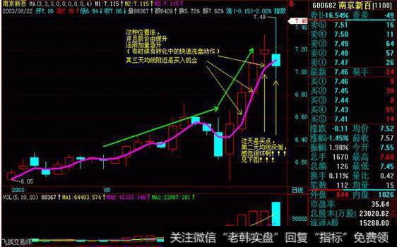 那些由缓升转化成快速拉升的股票，一般早盘都给3天均线附近买入的机会