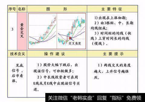 一根时间短的均线由下而上穿越一根时间常的均线，且该时间长的均线正在向上移动。